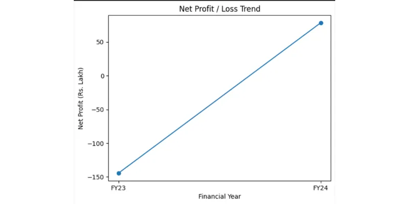 Net Profit Loss Trend